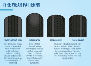 Tyre Wear Patterns Auto Care Group