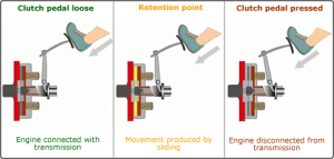 Auto Care Group Clutch Pedal Operation